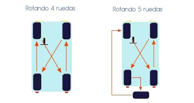 Guía rotación de neumáticos